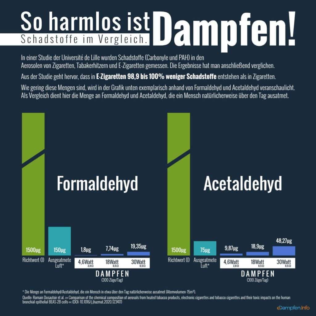 Formaldehyd und Acetaldehyd Vergleich in der Infografik, zeigt Schadstoffgehalt in Zigaretten-Dämpfen, mit Konzentrationswerten und Messdaten für differenzierte Schadstoffanalyse.