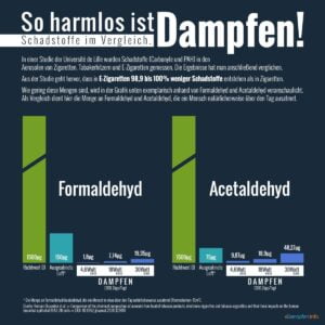 Formaldehyd und Acetaldehyd Vergleich in der Infografik, zeigt Schadstoffgehalt in Zigaretten-Dämpfen, mit Konzentrationswerten und Messdaten für differenzierte Schadstoffanalyse.