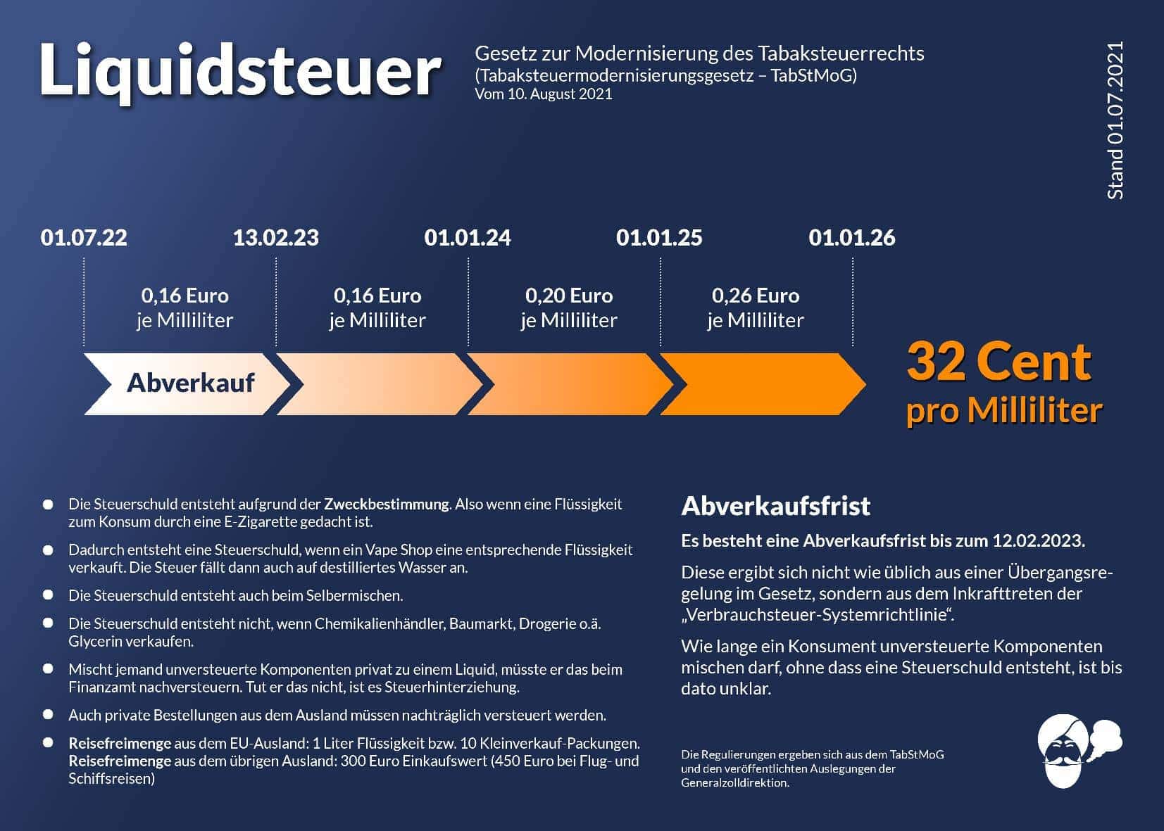 Liquidsteuer Grafik, Darstellung des Liquidsteuer-Bedarfs auf verschiedenen Beispielfahrdaten, wichtige Infos zur Steuerhöhe und Abverkaufsfrist.