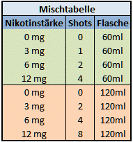 Mischtabelle